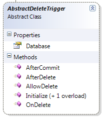 Figure 1: Triggers - Delete