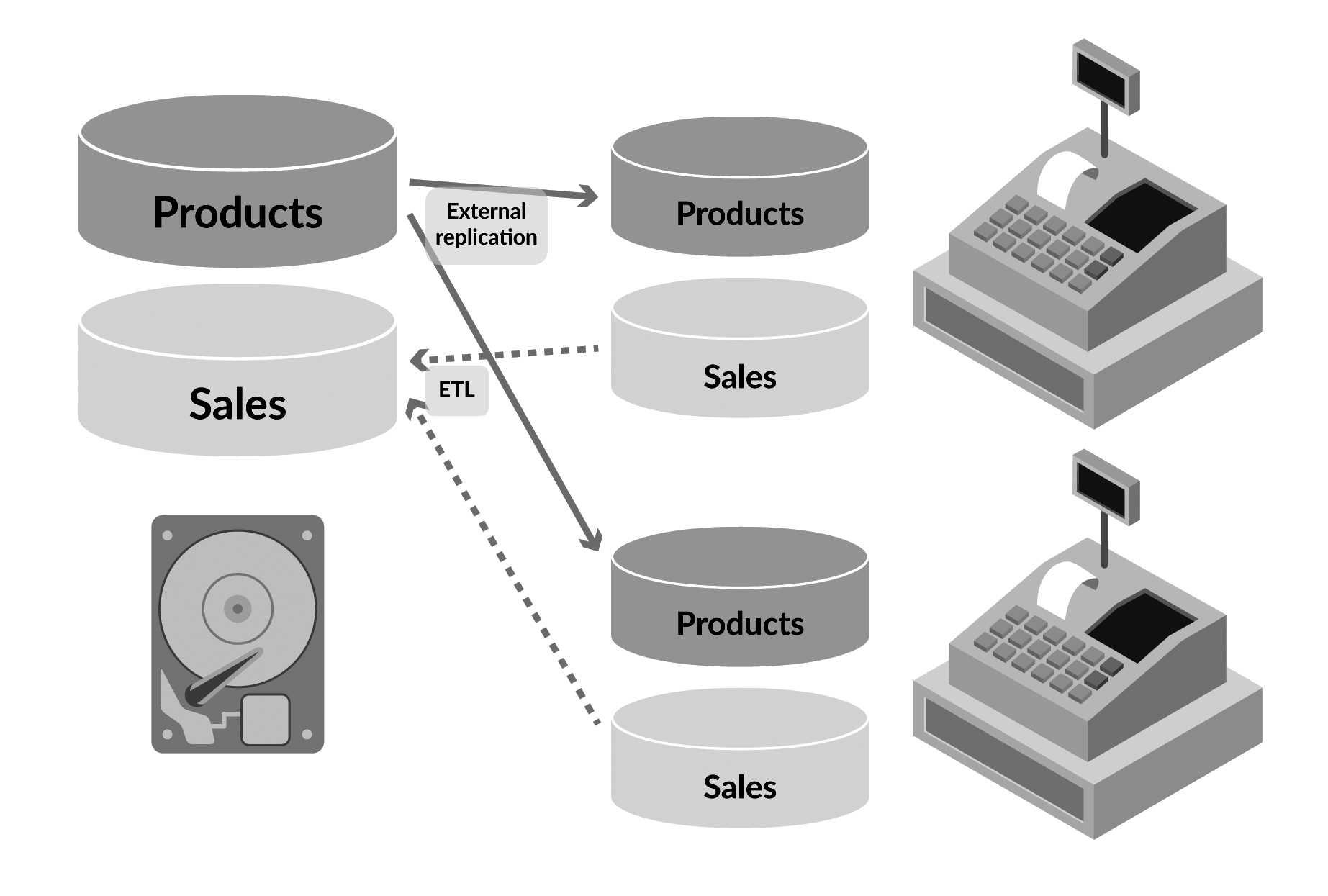 Data flow diagram for a POS system with replication and ETL processes.