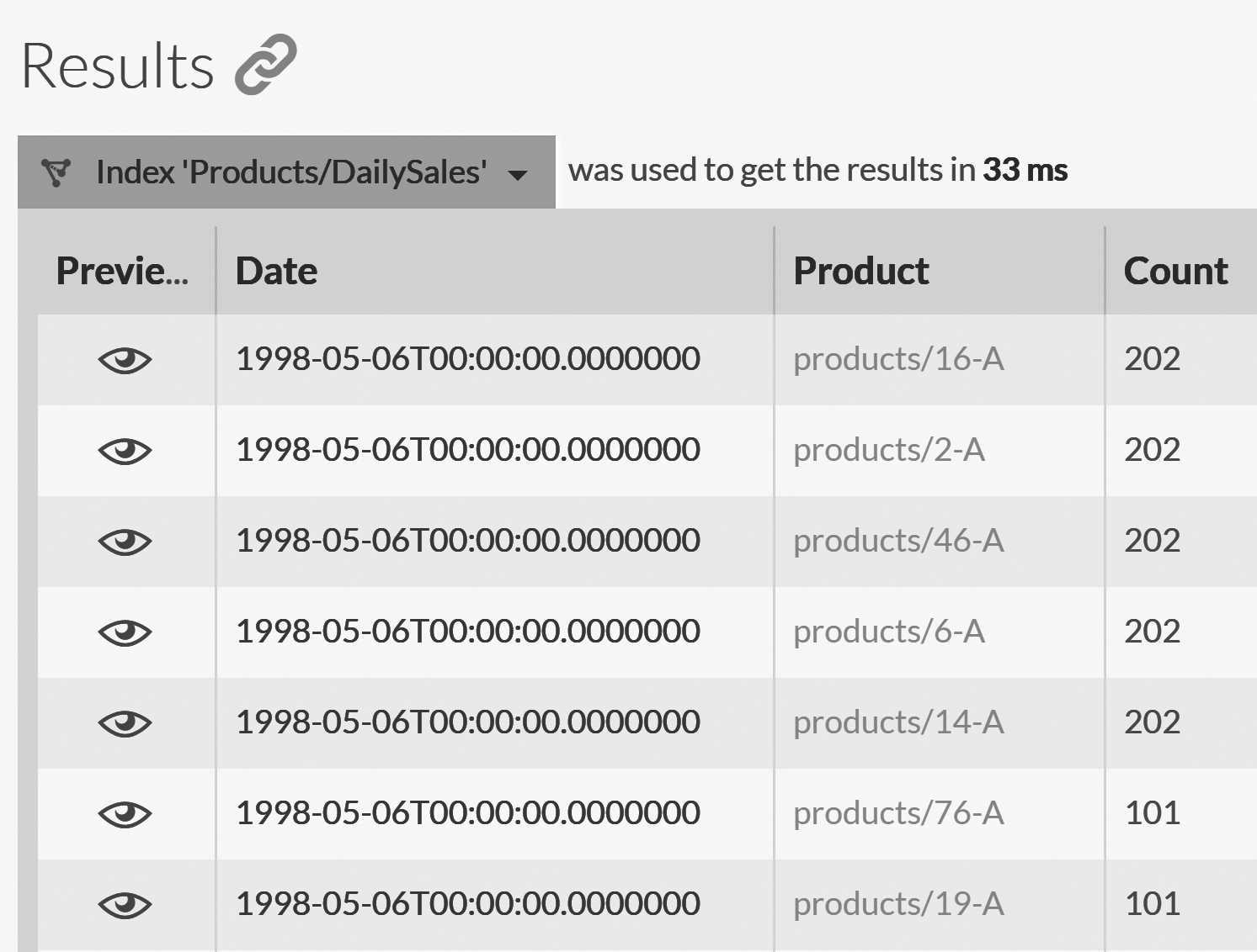 Showing the daily sales for each product on May 6th, 1998