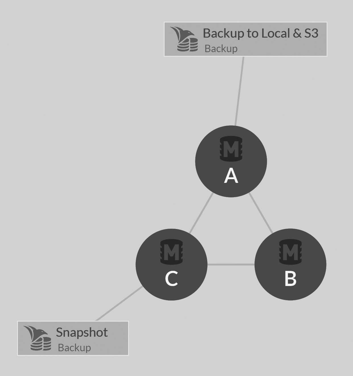 The backup tasks are automatically distributed between the nodes in the database group