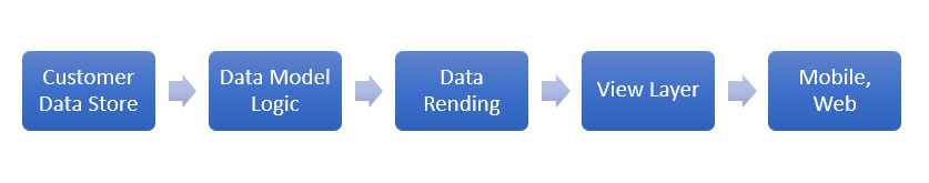 Data Flow for General User Experience Platform