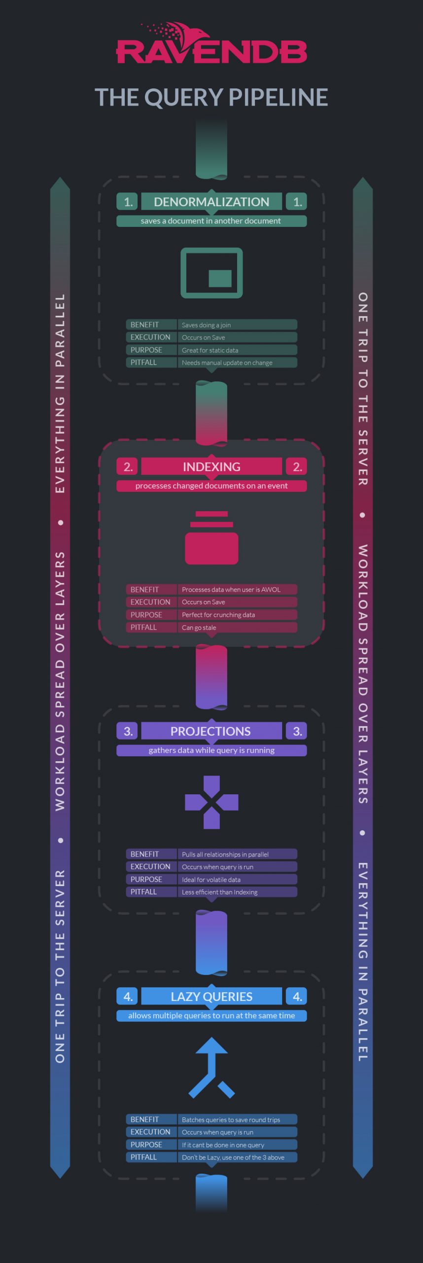 RavenDB - The Query Pipeline