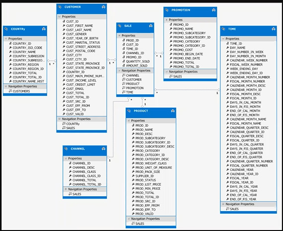 Simple sales system database blueprint