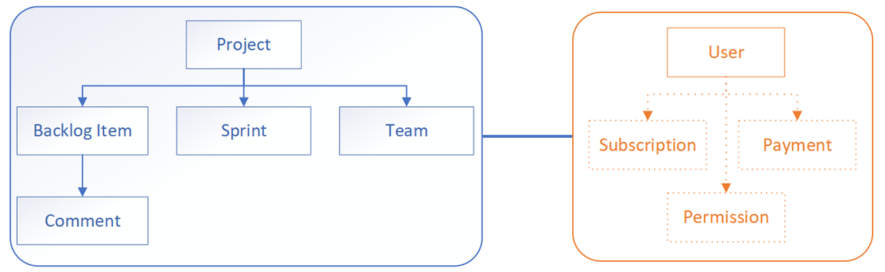 Bounded contexts