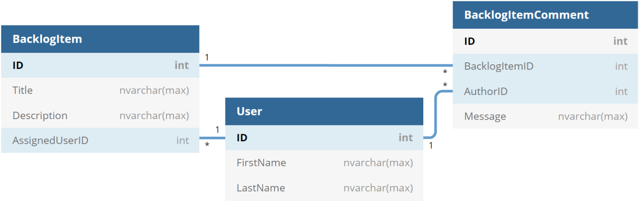 Relational diagram of Backlog Item, Comment and User