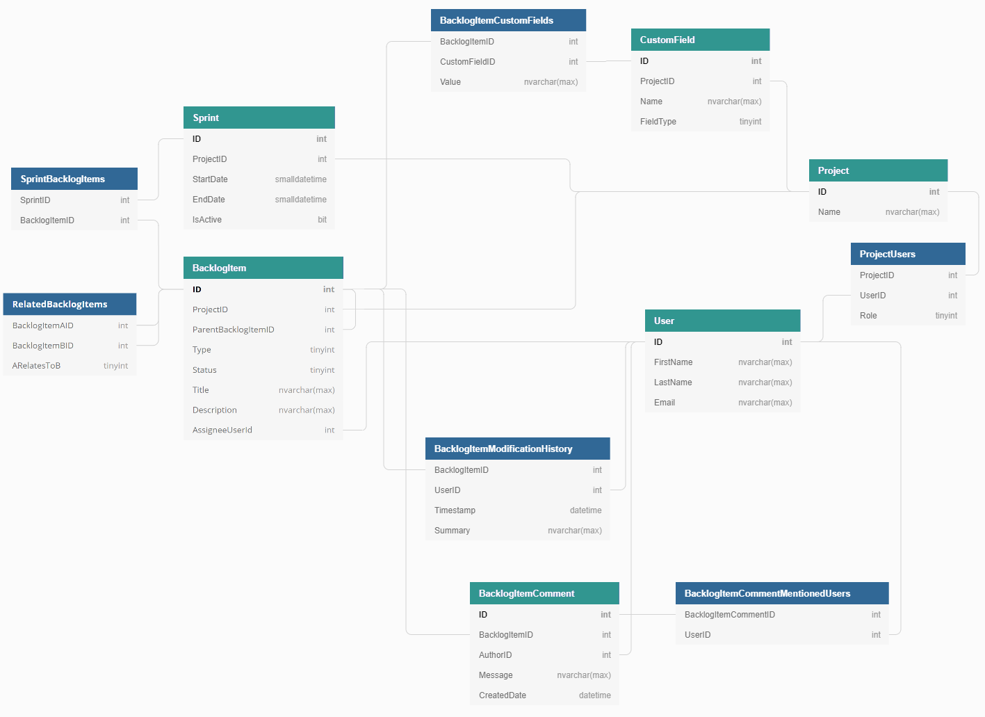 Normalised relational model