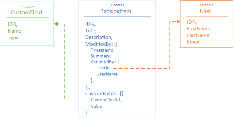 NoSQL Diagram