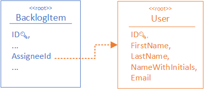Reference to ID