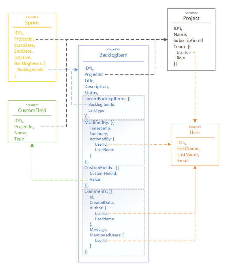 Final diagram