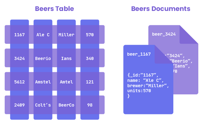 Beers Table & Documents Comparison