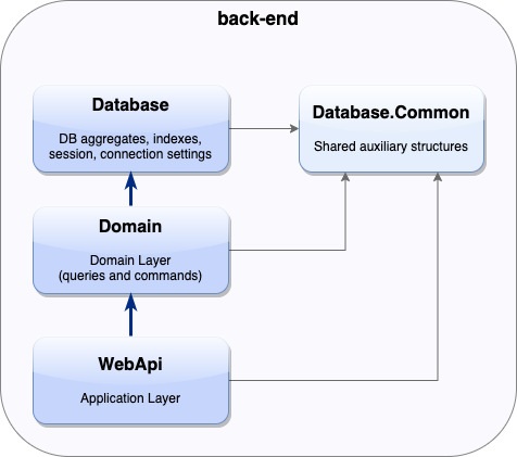 Projects Diagram
