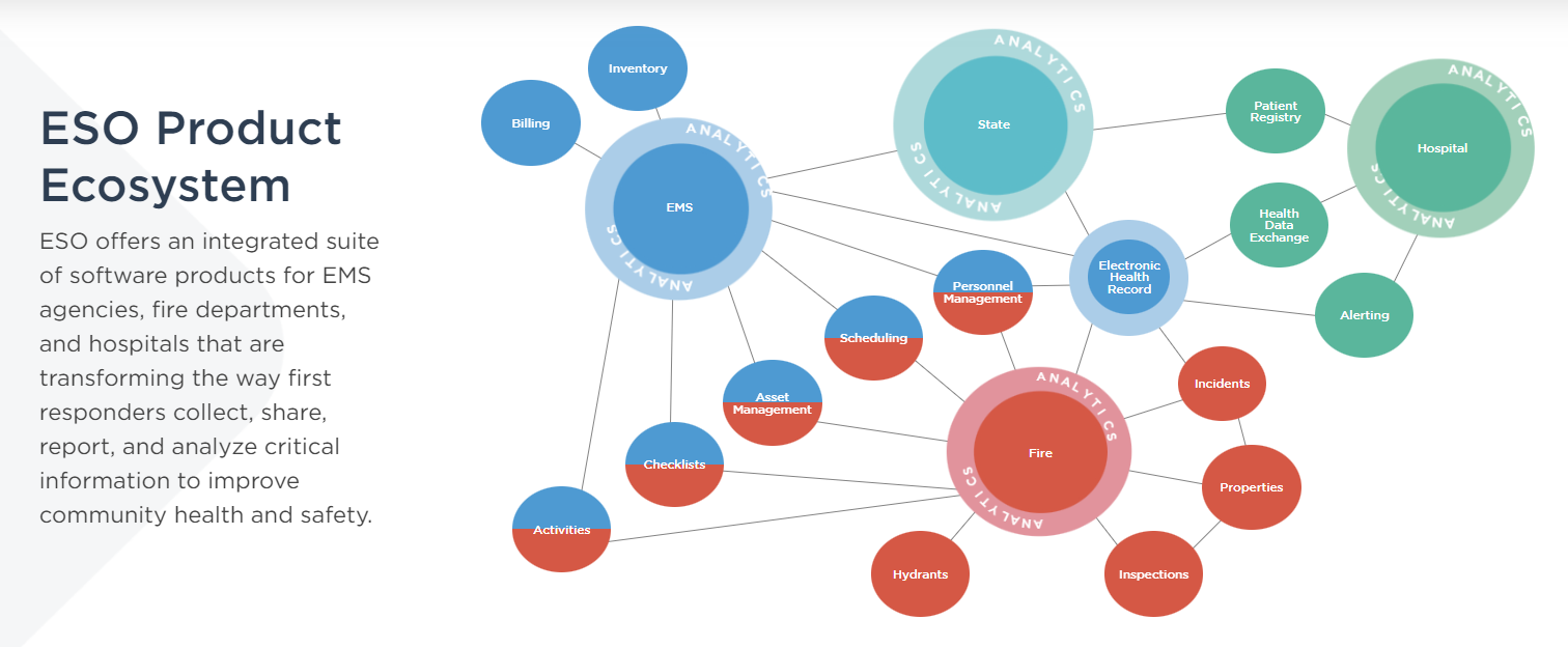ESO Product Ecosystem
ESO offers an integrated suite of software products for EMS agencies, fire departments, and hospitals that are transforming the way first responders collect, share, report, and analyze critical information to improve community health and safety.